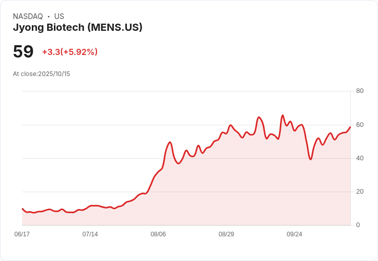 【01:48 即時新聞】Jyong Biotech（MENS）勁揚5.92％ 重回均線之上動能提升