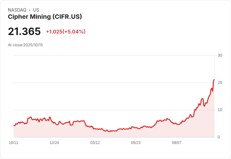 【03:23 即時新聞】Cipher Mining (CIFR) 盤中暴漲5%—K線、MACD多頭動能顯著增強