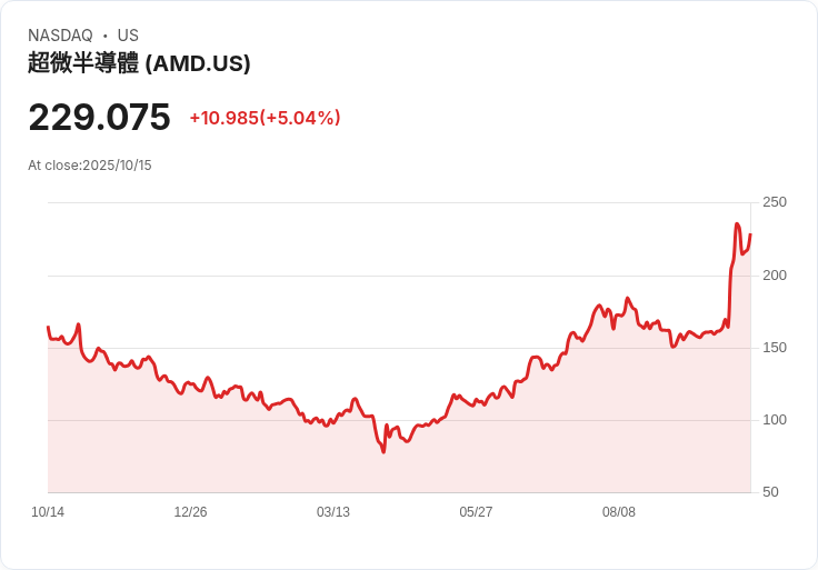 【21:53 即時新聞】AMD +5％強漲，OpenAI、Oracle大額採購拉動AI題材熱度