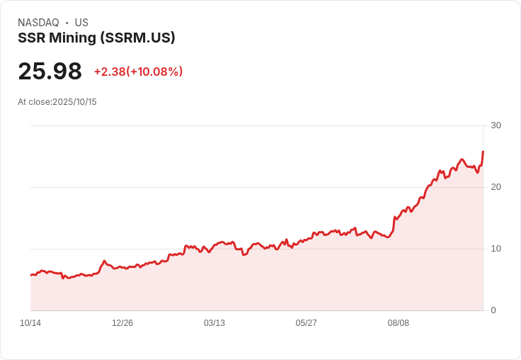 【23:26 即時新聞】SSR Mining（SSRM）盤中勁揚10.04％ 技術指標翻多帶動股價衝高