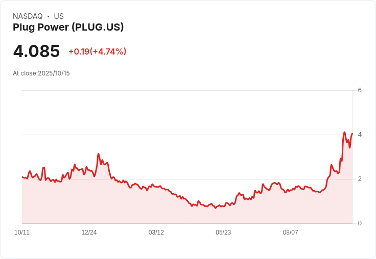【02:50 即時新聞】Plug Power(PLUG)盤中飆漲5% 技術指標持續翻多