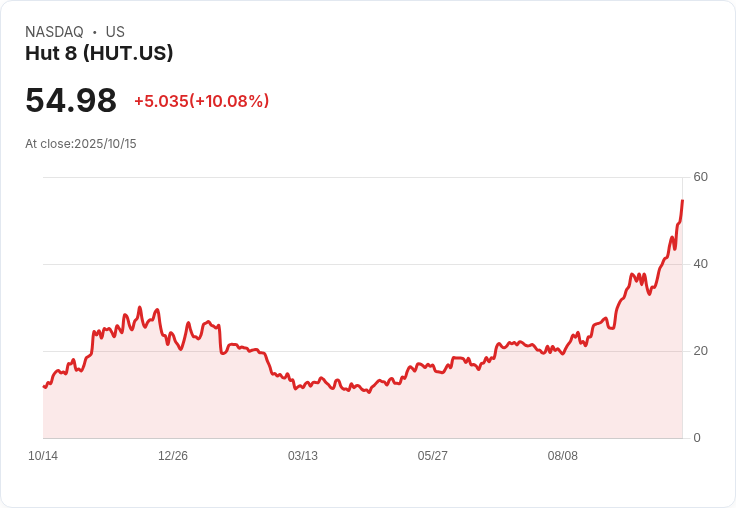 【21:55 即時新聞】Hut 8 (HUT) 盤中勁揚逾10％，MACD及K線同步多頭突破