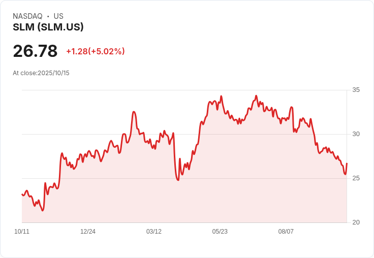 【01:51 即時新聞】SLM +5.02％ 技術面K值反彈催動股價走高