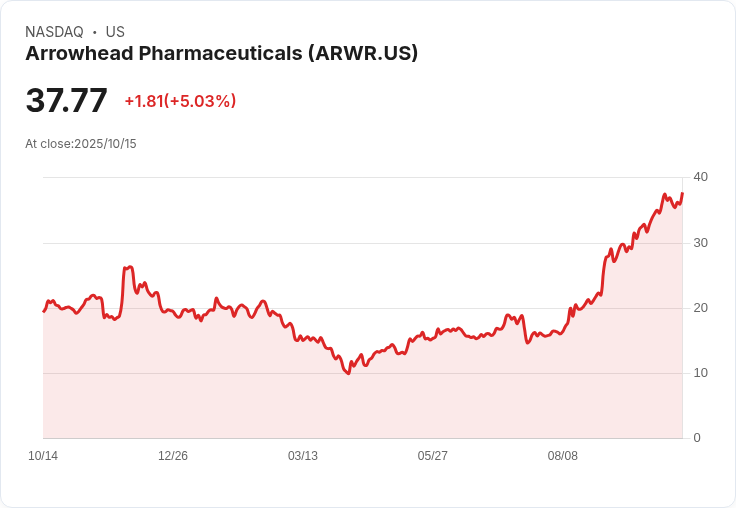 【23:31 即時新聞】Arrowhead Pharmaceuticals (ARWR) 強漲5.03%/短線技術指標急彈