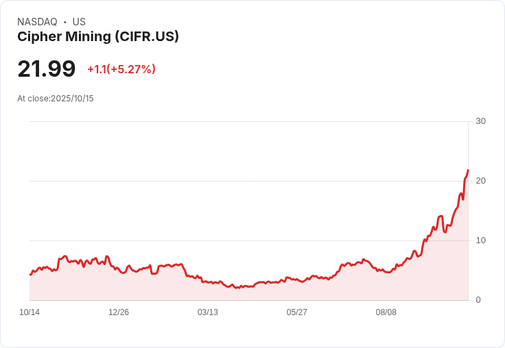 【22:07 即時新聞】Cipher Mining (CIFR) 盤中強漲逾5％｜技術指標多頭動能明顯提升