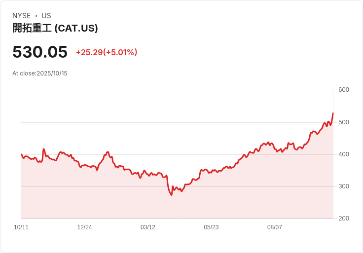 【00:52 即時新聞】Caterpillar (CAT) 大漲5％：收購澳洲RPMGlobal、AI基建需求推升股價