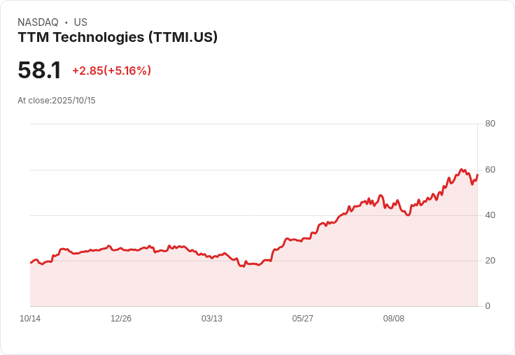 【22:27 即時新聞】TTM Technologies (TTMI)大漲5.16% 技術指標走揚支撐上攻