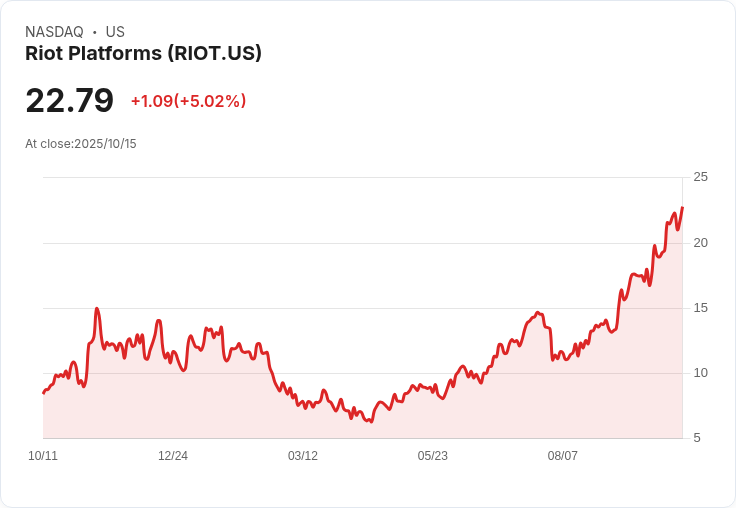 【01:50 即時新聞】Riot Platforms (RIOT) 飆漲5.02%|川普釋善意、中美貿易緩和帶動加密板塊回溫
