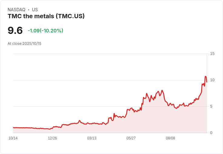 【23:50 即時新聞】TMC the metals(TMC)重挫10.1%—美中稀土議題降溫致資金獲利回吐