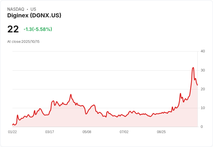 【22:05 即時新聞】Diginex(DGNX)盤中重挫5.58% 技術面高檔震盪形成壓力