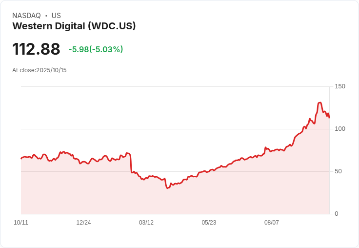 【03:51 即時新聞】Western Digital(WDC)盤中重挫5.03%,技術指標現明顯轉弱
