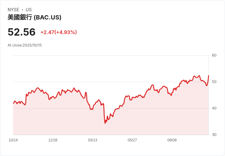 【22:26 即時新聞】Bank of America (BAC) 飆漲逾5%—Q3財報全面優於預期,投資銀行業績強勁為關鍵推手