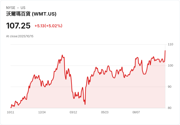 【02:10 即時新聞】Walmart(WMT)勁揚5%:OpenAI策略合作推動AI購物新時代