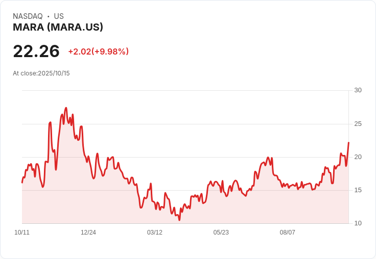 【01:39 即時新聞】MARA +10% 強力反彈/比特幣大漲、增持逾400枚BTC引領上攻