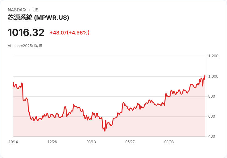 【22:07 即時新聞】Monolithic Power Systems(MPWR)勁揚5%——市場追捧投機族群惹關注