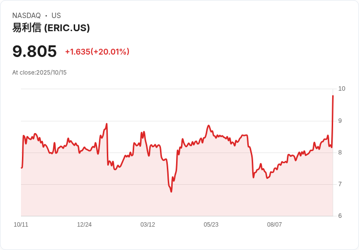 【00:33 即時新聞】Ericsson(ERIC)大漲20.01％—Q3獲利超預期、資本利得挹注