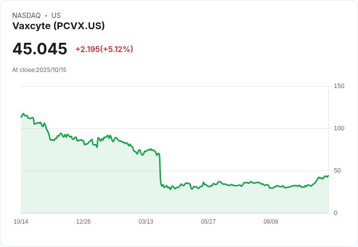 【23:43 即時新聞】Vaxcyte (PCVX) 急漲5.12%,受資金撤離影響仍多空交錯