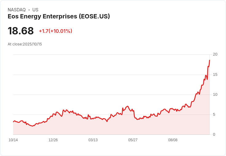 【22:52 即時新聞】Eos Energy Enterprises (EOSE) 漲幅10% — 高空頭比率成市場焦點