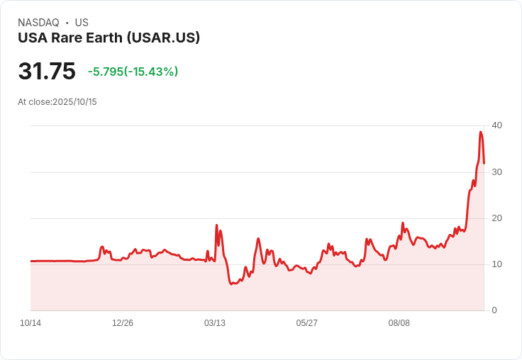 【21:48 即時新聞】USA Rare Earth (USAR) 暴跌 15.01％：美中稀土出口緊張升溫後資金獲利了結