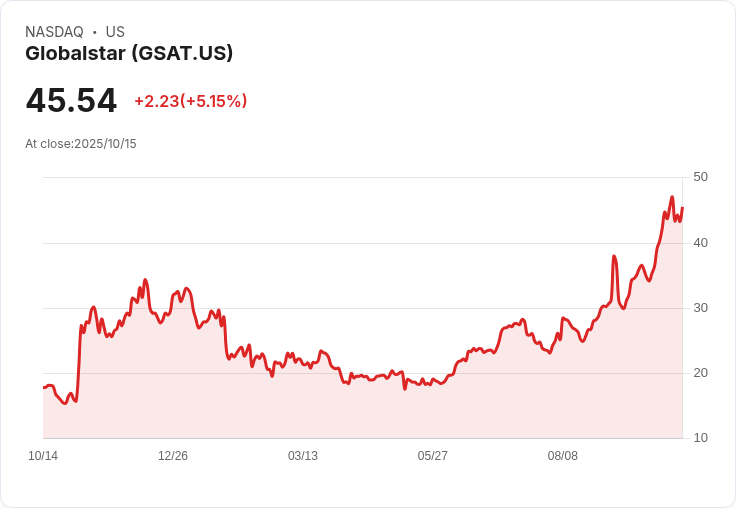 【22:34 即時新聞】Globalstar (GSAT) 強勢大漲 +5.01%,MACD持續翻多動能推升股價