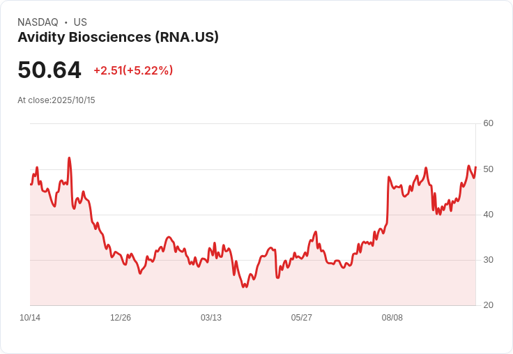 【23:39 即時新聞】Avidity Biosciences (RNA) 股價急漲 5.22%—法人買盤及藥物進展成雙利多推動