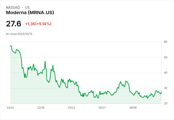 【22:03 即時新聞】Moderna(MRNA)股價勁揚5.01% 投資人看好研發強度與疫苗創新優勢