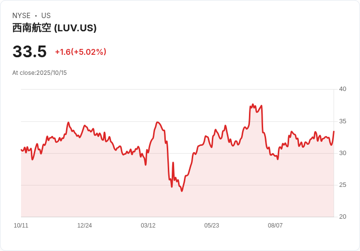 【01:39 即時新聞】Southwest Airlines (LUV)飆漲5.02%——技術指標強勢翻多,K線快速拉升