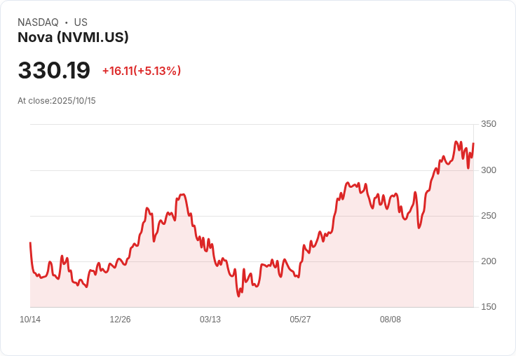 【22:23 即時新聞】Nova（NVMI）漲幅+5.13％ 受BofA調升目標價與半導體需求樂觀帶動