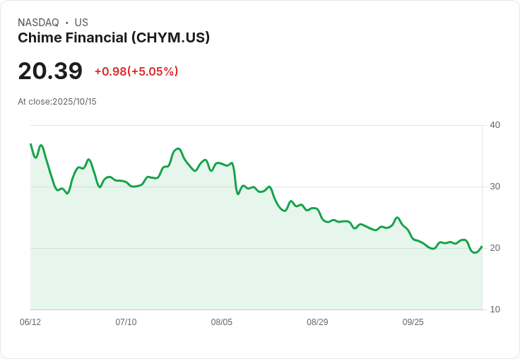 【03:14 即時新聞】Chime Financial (CHYM) 盤中飆漲5.05% 技術面動能大幅轉強