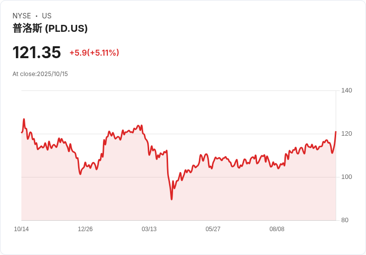【22:01 即時新聞】Prologis (PLD) 漲幅+5.11％，Q3財報優異、上修全年展望帶動股價勁揚