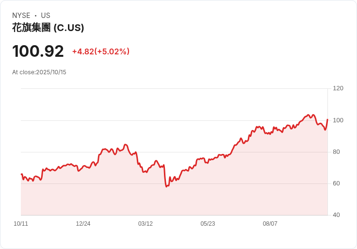 【01:48 即時新聞】Citigroup (C) 今日大漲 5％，Q3財報全面優於預期、各主要業務動能強勁