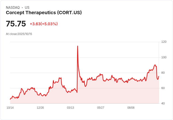 【22:37 即時新聞】Corcept Therapeutics (CORT) 大漲5.03%突破技術支撐,短線動能顯著回溫