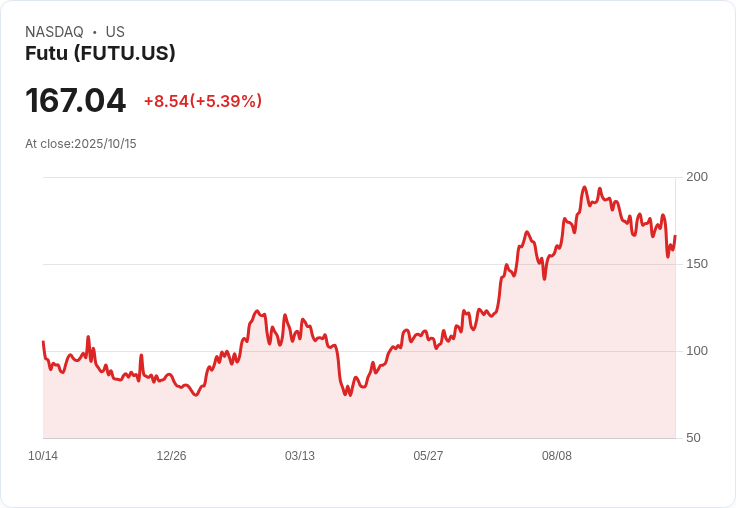 【21:30 即時新聞】Futu(FUTU)勁揚5.3% 受ARK Invest減持影響有限資金反彈