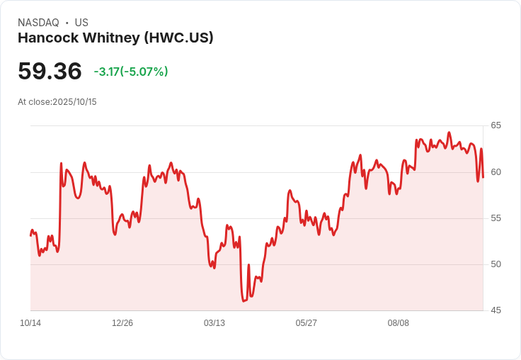 【22:39 即時新聞】Hancock Whitney (HWC) 跌5.07%:Q3營收未達預期、存款季節性降幅顯著
