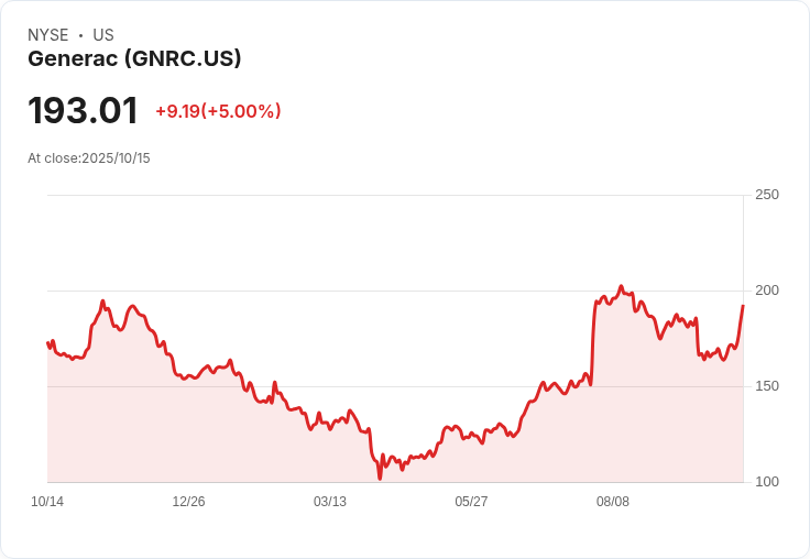 【22:00 即時新聞】Generac (GNRC)勁揚+5% 盤中突破多條均線動能激增