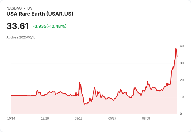 【21:32 即時新聞】USA Rare Earth (USAR) 跌10.03％ 受美中稀土出口控管消息震盪衝擊