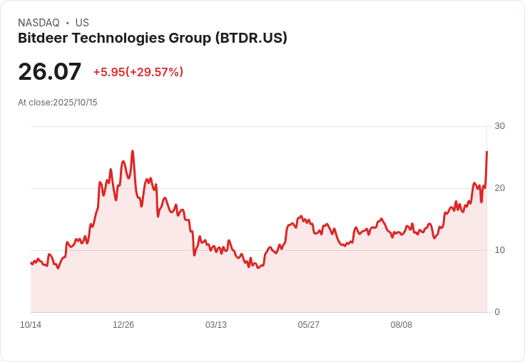 【21:36 即時新聞】Bitdeer Technologies Group (BTDR) 大漲 30%:自營比特幣挖礦量續創新高