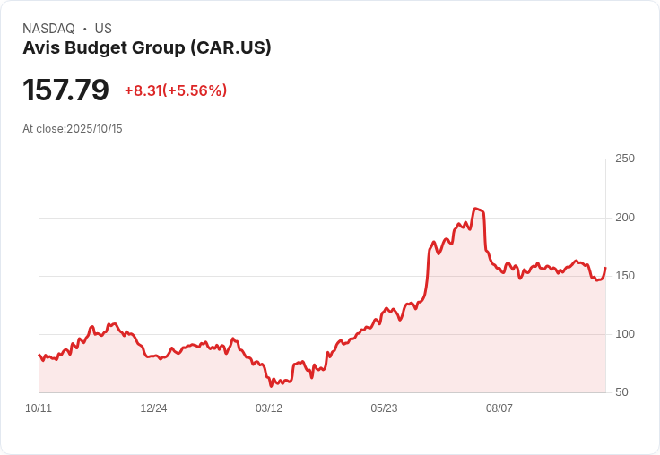 【00:23 即時新聞】Avis Budget Group (CAR) 盤中上漲 5.1%,MACD連日翻多動能明顯增強
