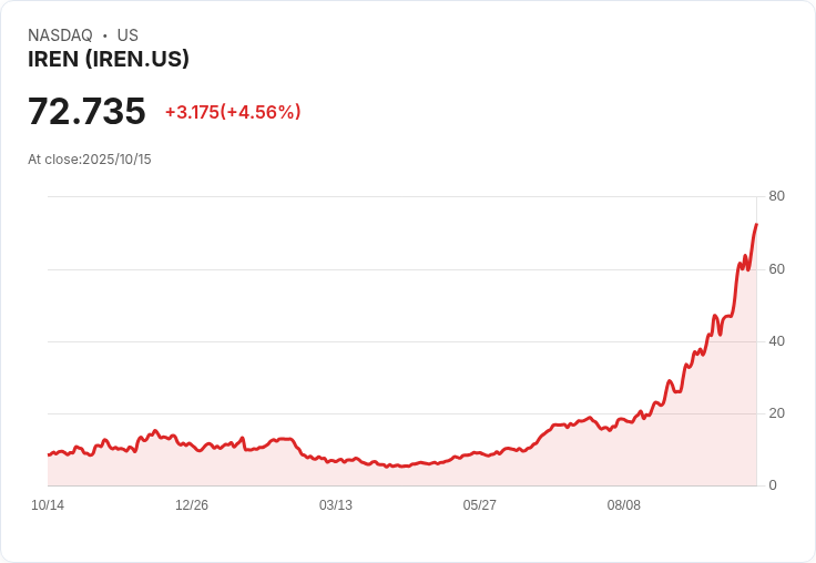 【21:31 即時新聞】IREN +5.05％ 漲幅強勁，技術指標全面翻多動能增強