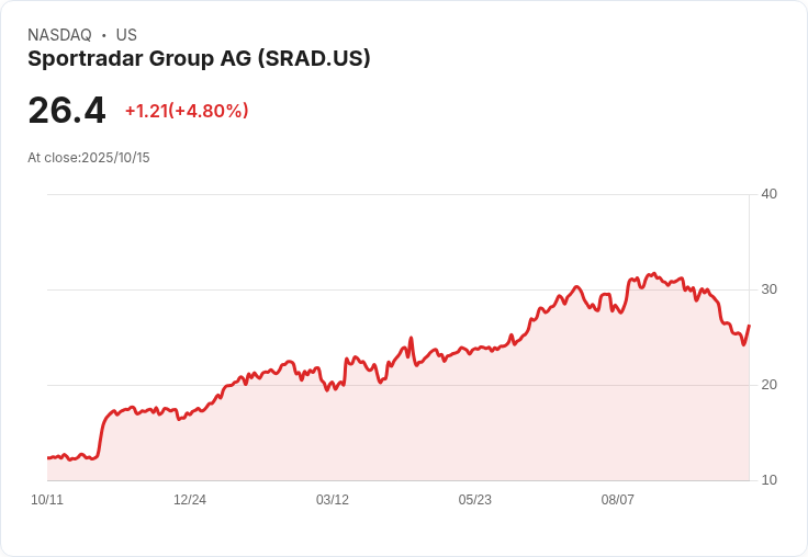 【03:54 即時新聞】Sportradar Group AG (SRAD)大漲5%—基金減碼訊息引市場資金流入
