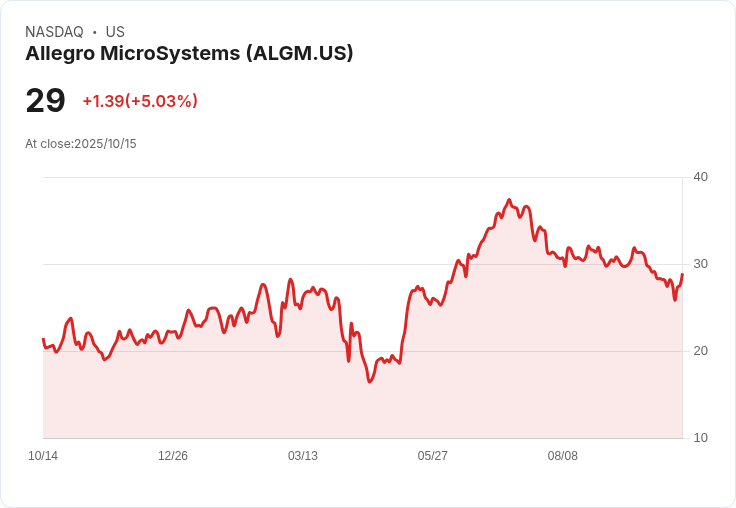 【22:28 即時新聞】Allegro MicroSystems (ALGM) 強勢上漲5.03％，日線KD急彈、關鍵均線轉守