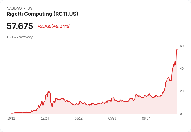 【03:01 即時新聞】Rigetti Computing (RGTI)暴漲5.01美元,JPMorgan推動量子科技投資成關鍵
