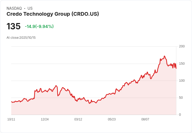 【02:21 即時新聞】Credo Technology Group(CRDO)重挫10.01％ 受基金持倉異動影響
