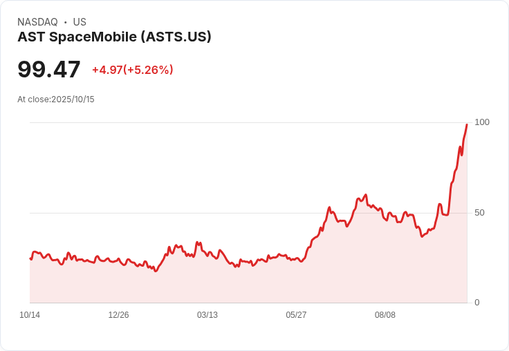 【21:33 即時新聞】AST SpaceMobile (ASTS)勁揚5.12％ 技術指標持續轉強創高