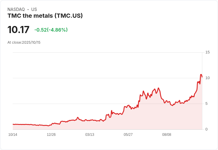 【21:45 即時新聞】TMC the metals (TMC) 跌5.05%|中美關係降溫稀土概念暫回檔