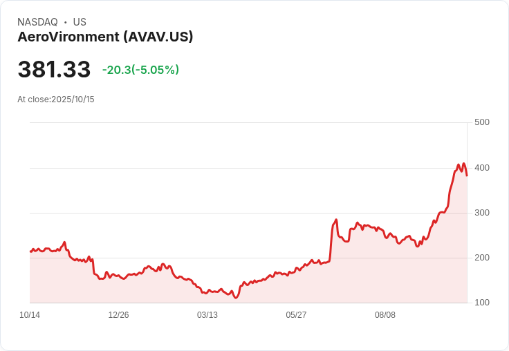 【23:46 即時新聞】AeroVironment (AVAV) 股價下跌 5.05％ 受法人持股調整影響