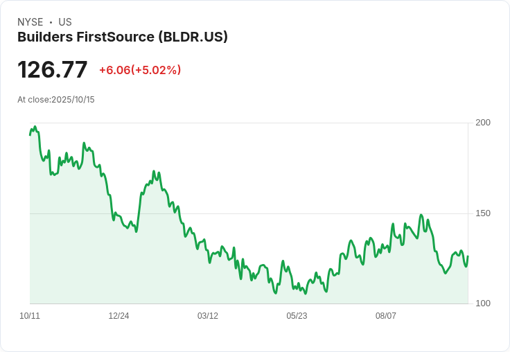 【01:08 即時新聞】Builders FirstSource (BLDR)盤中急漲5.02% 技術面多方動能回溫