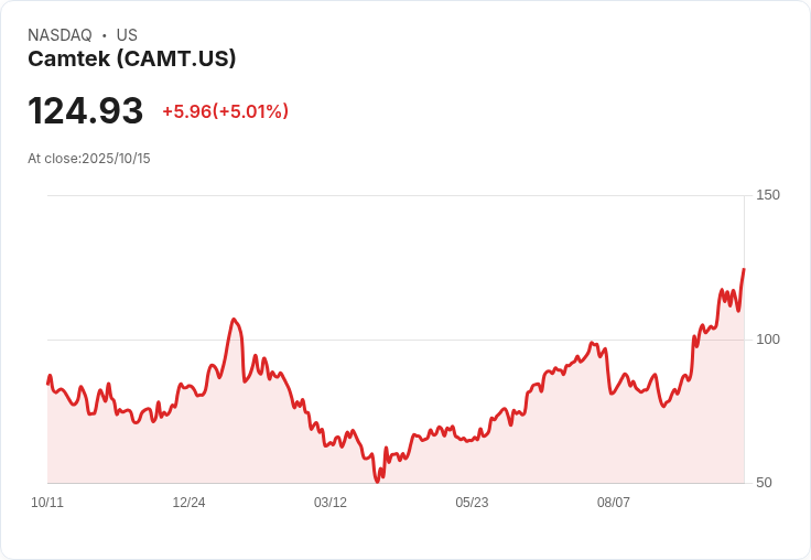 【00:45 即時新聞】Camtek (CAMT) 大漲5.01% 受惠BofA升評及HBM檢測需求強勁
