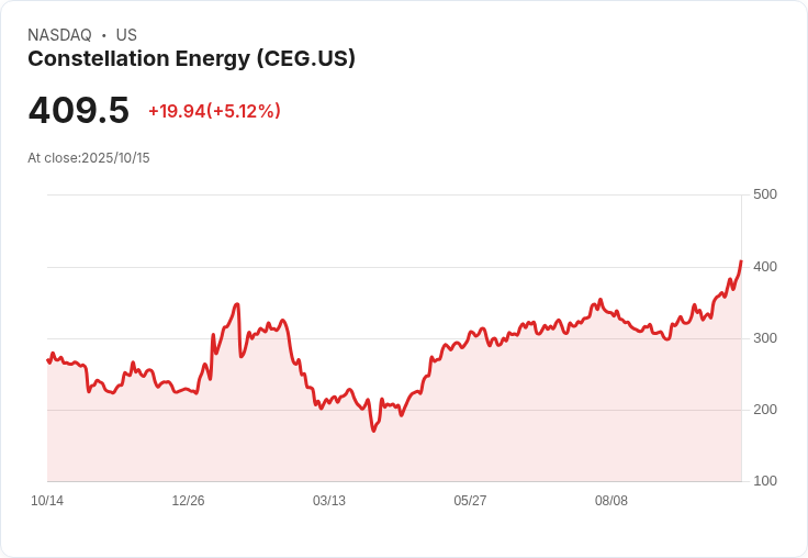 【21:38 即時新聞】Constellation Energy (CEG) 大漲5％｜美軍微型核反應爐題材點燃核能股買盤