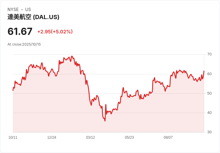 【00:54 即時新聞】Delta Air Lines (DAL) 上漲5.01％：基本面強勁、估值明顯低估推升買氣